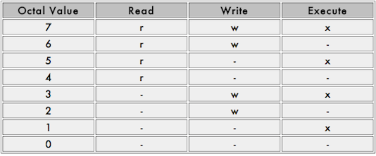 Octal format for permissions. Octal format for permissions.