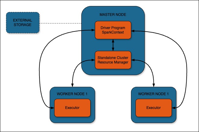 Spark Architecture Spark Architecture