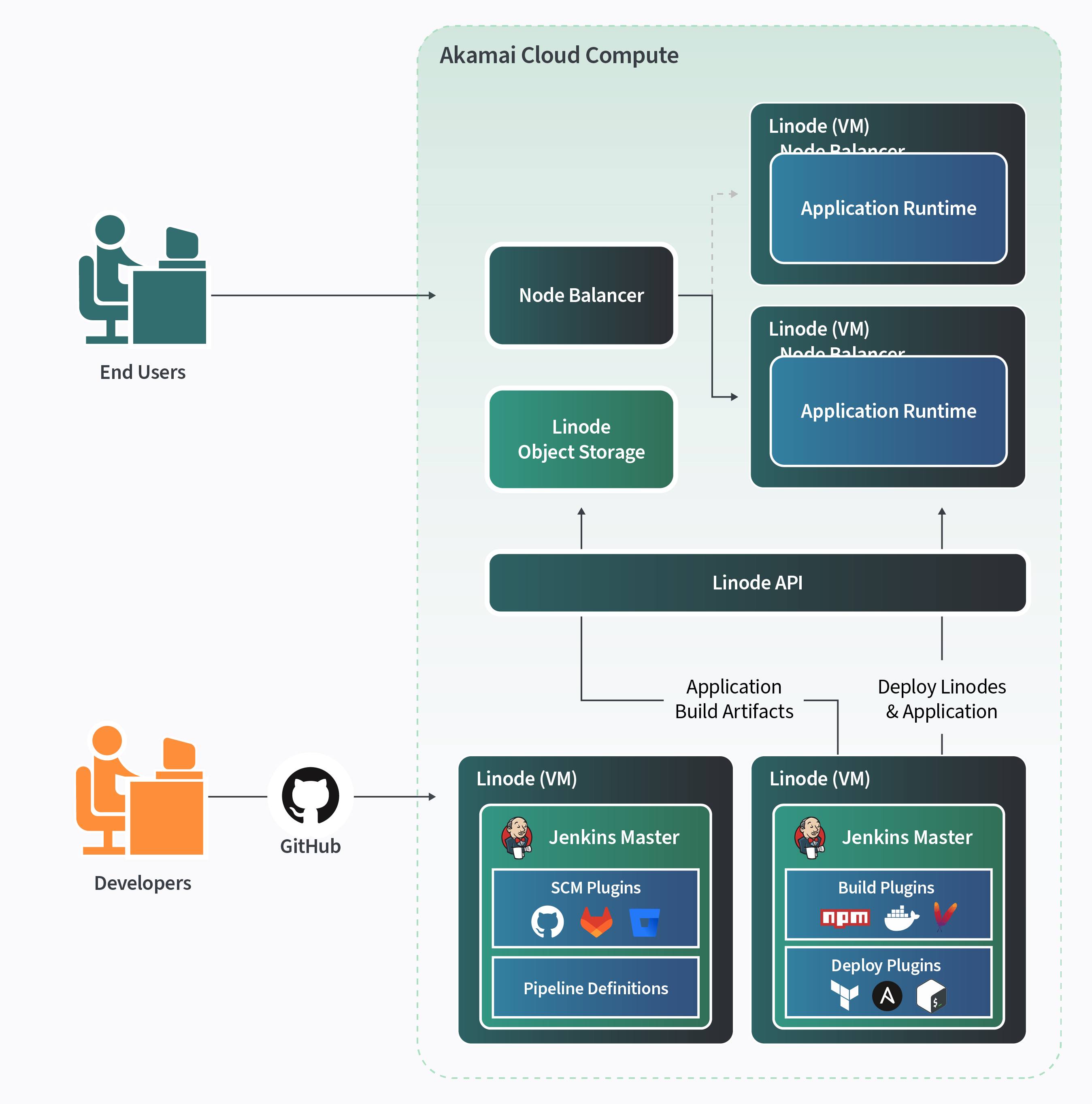 “Traditional implementation” “Traditional implementation”